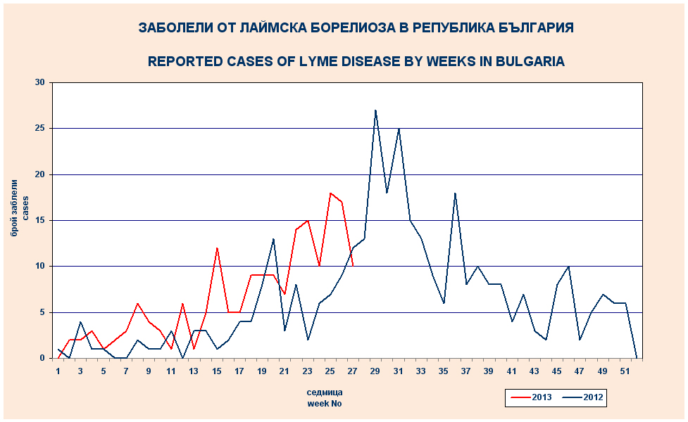 Заболяваемост от лаймска болест